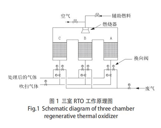 三室 RTO 工作原理图