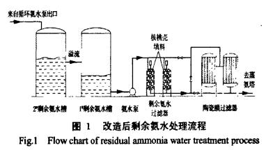 改造后剩余氨水处理流程