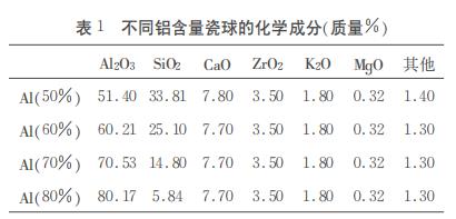 不同铝含量瓷球的化学成分