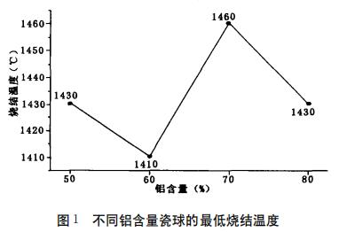 不同铝含量瓷球的最低烧结温度