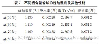 不同铝含量瓷球的烧结温度及其他性能