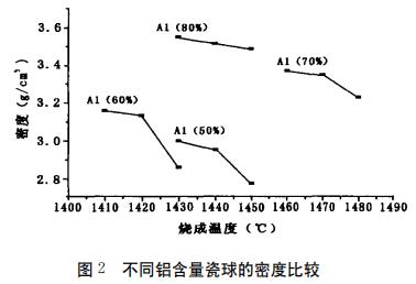 不同铝含量瓷球的密度比较